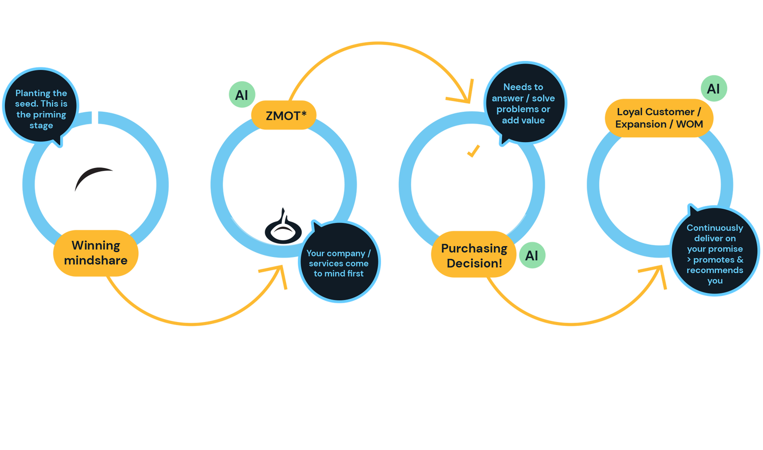 The image shown describes the different stages a potential customer goes through in their journey. Key stages are: winning mindshare (seeding), building your brand affinity, conversion, and referral.